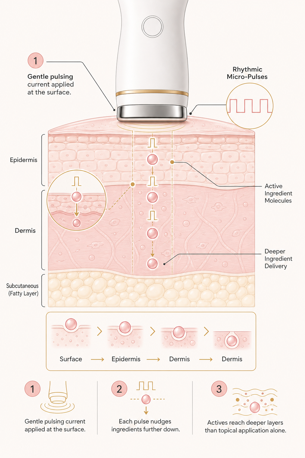 How micro-pulse technology works